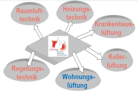 Wohnungslftung