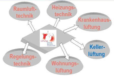 Kellerlftung