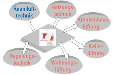 Raumlufttechnik