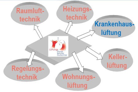 Reinraum- /Krankenhauslftung, Reinraumlsungen