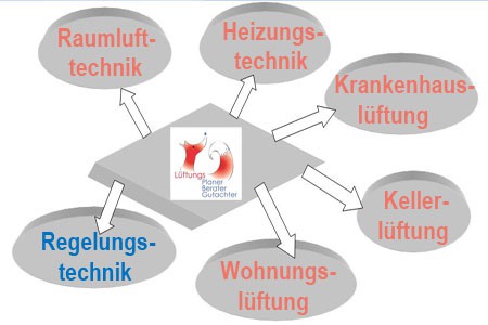 Mess-, Steuer- /Regelungstechnik